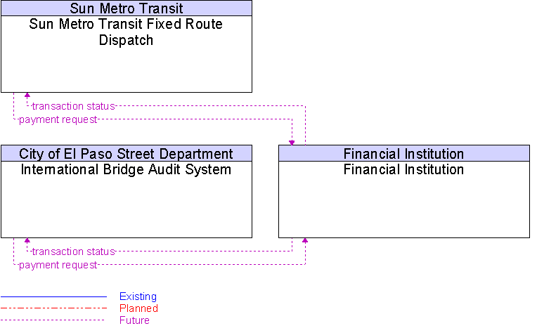 Context Diagram for Financial Institution