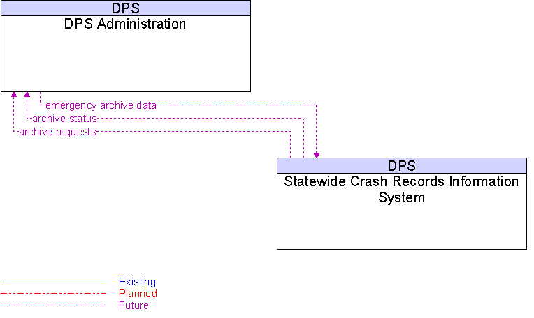 Context Diagram for DPS Administration