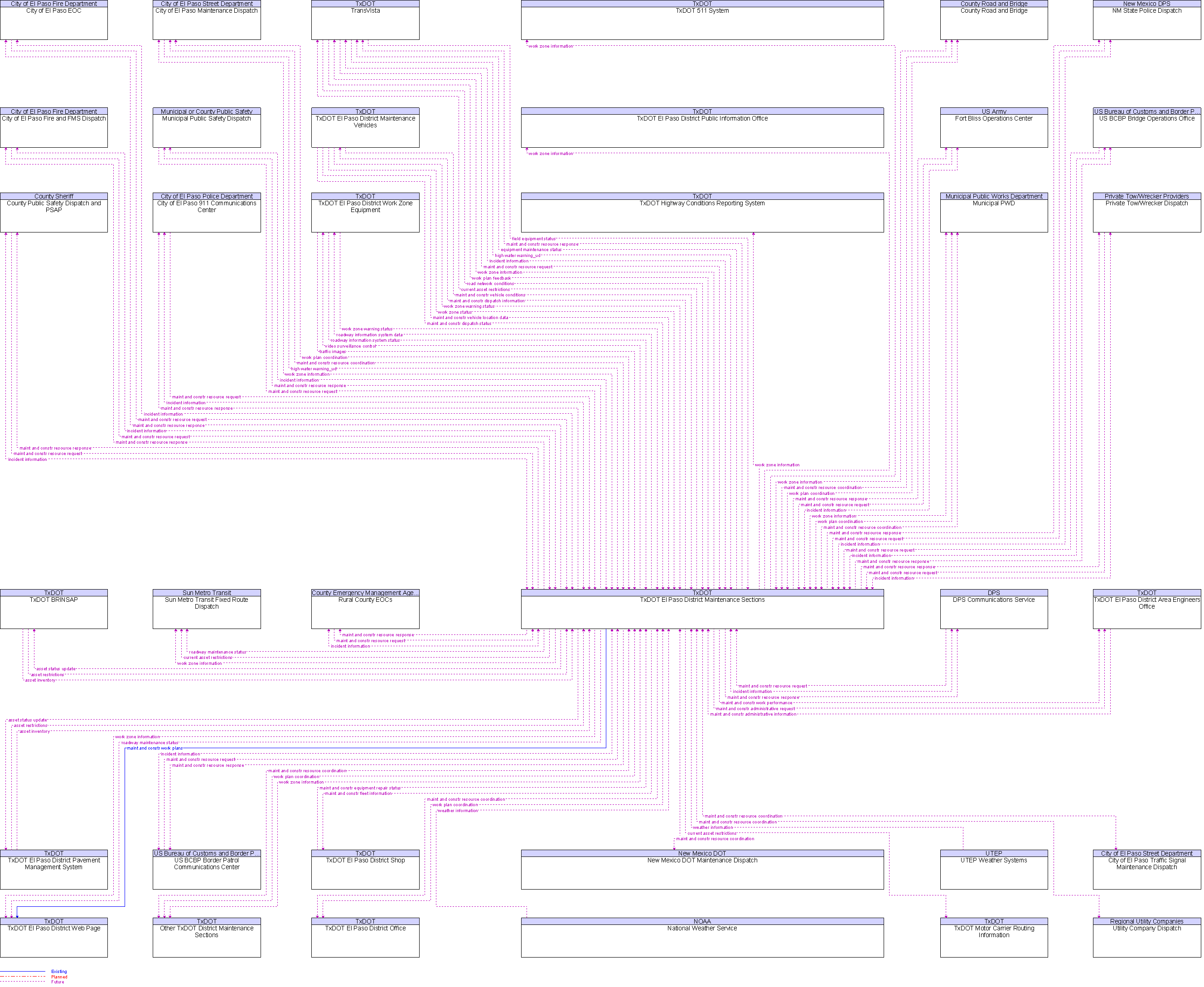 Context Diagram for TxDOT El Paso District Maintenance Sections