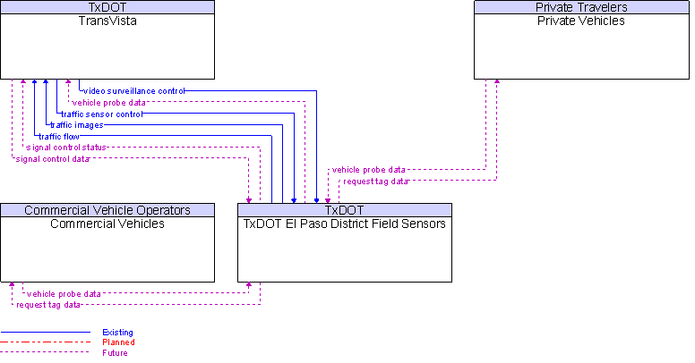 Context Diagram for TxDOT El Paso District Field Sensors