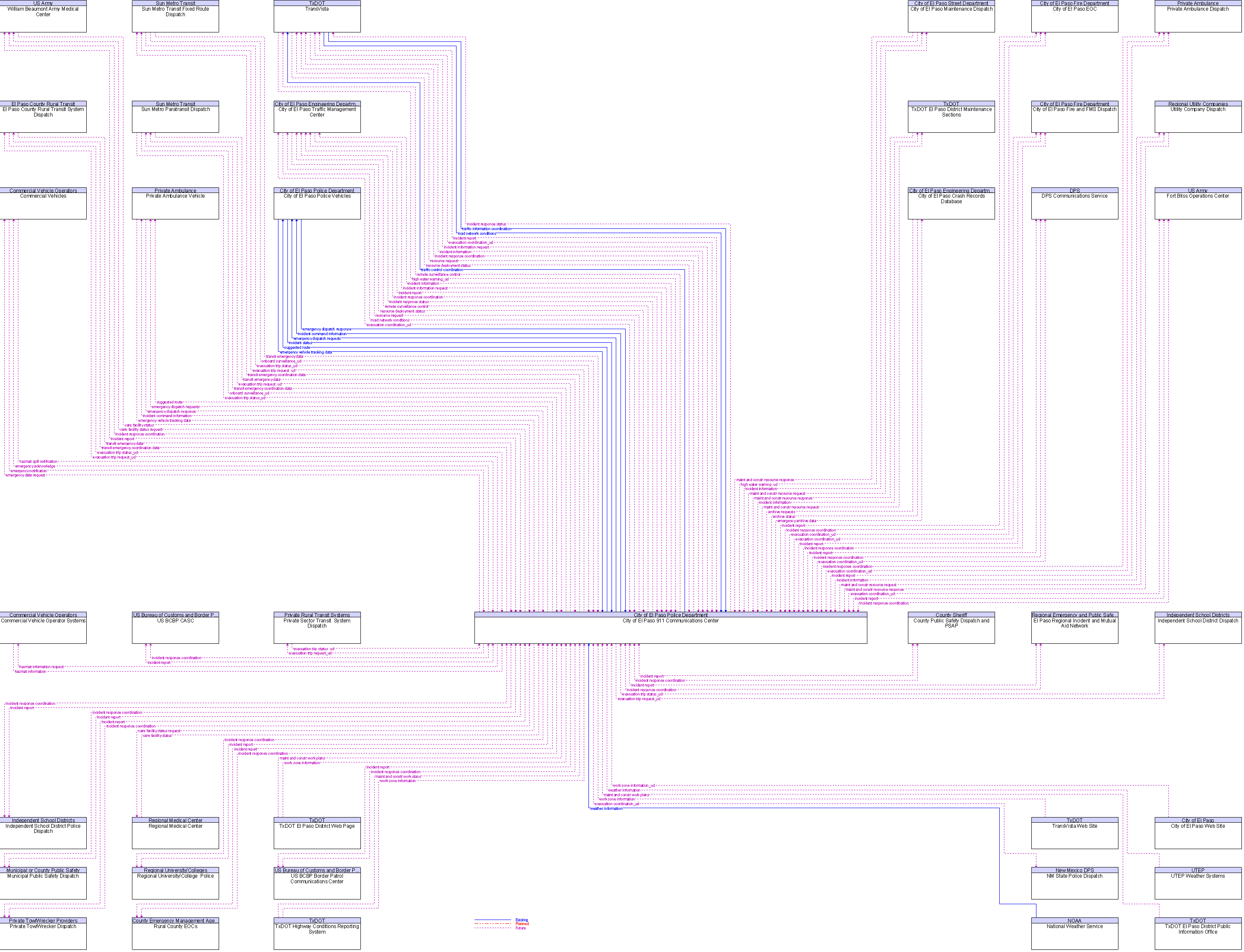 Context Diagram for City of El Paso 911 Communications Center