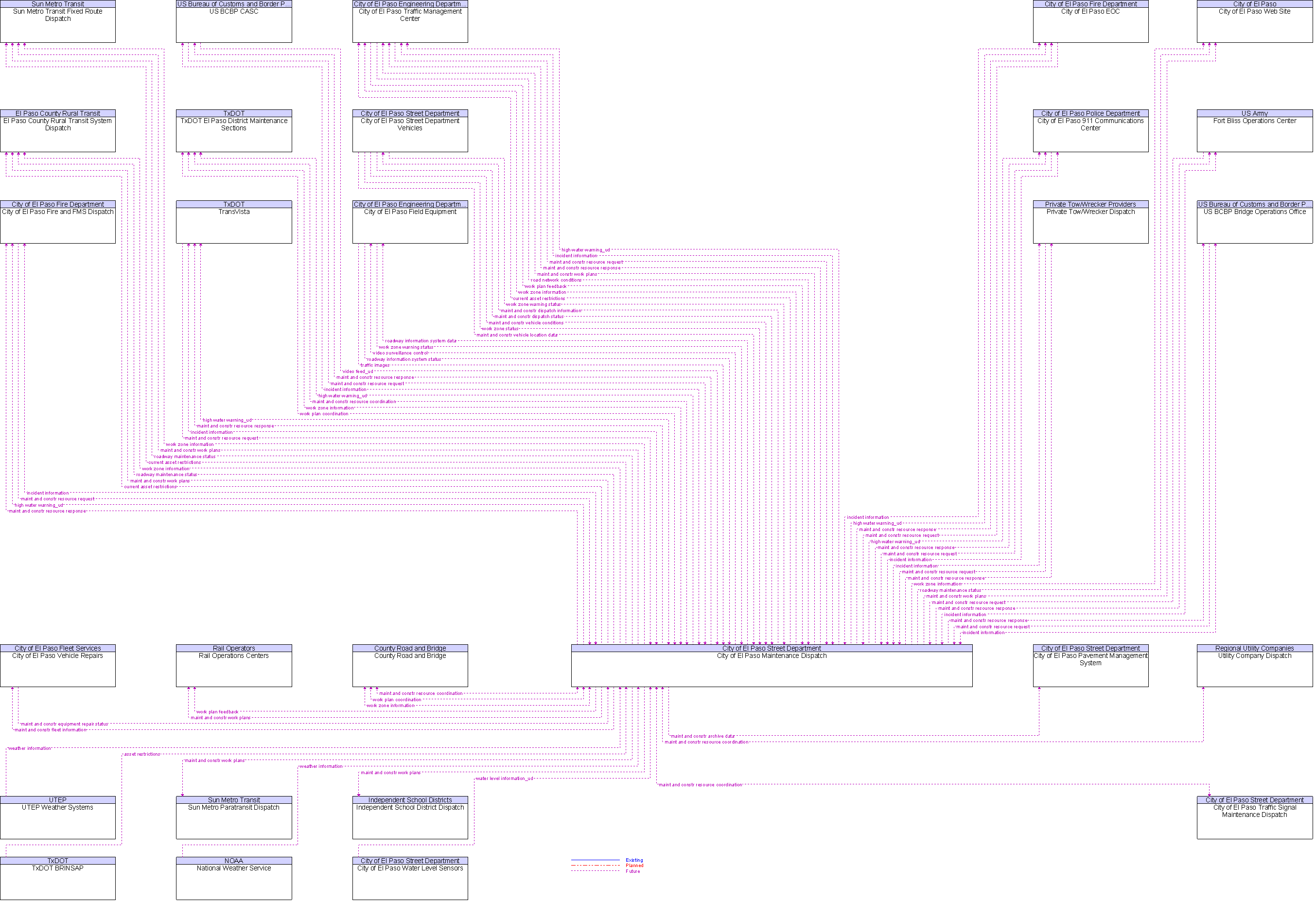 Context Diagram for City of El Paso Maintenance Dispatch