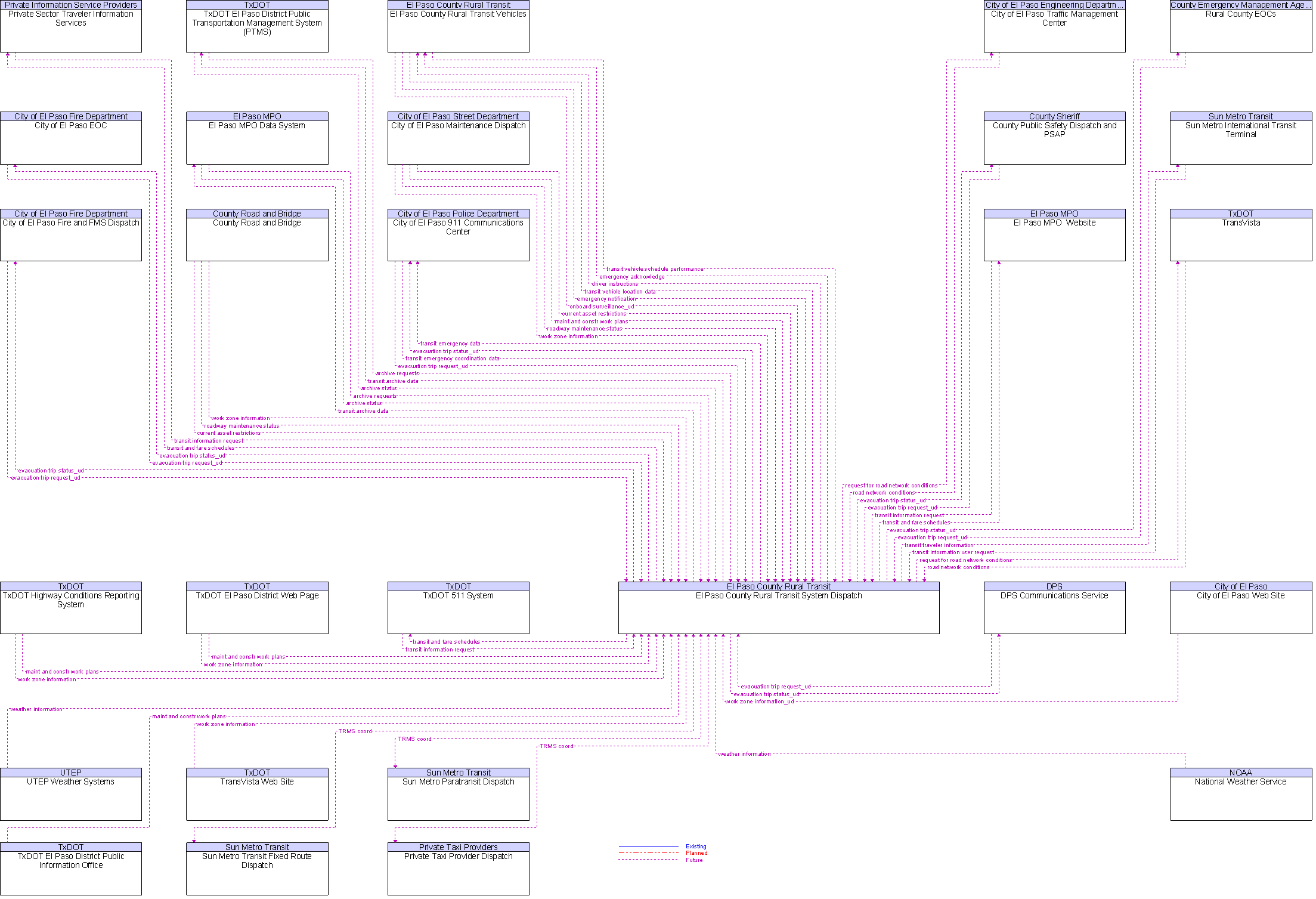 Context Diagram for El Paso County Rural Transit System Dispatch