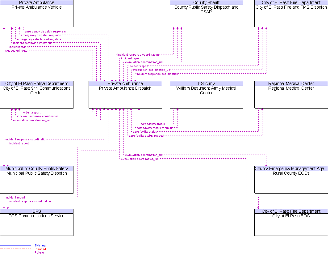 Context Diagram for Private Ambulance Dispatch