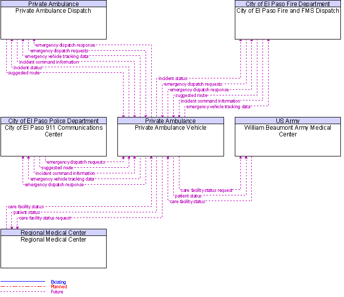 Context Diagram for Private Ambulance Vehicle