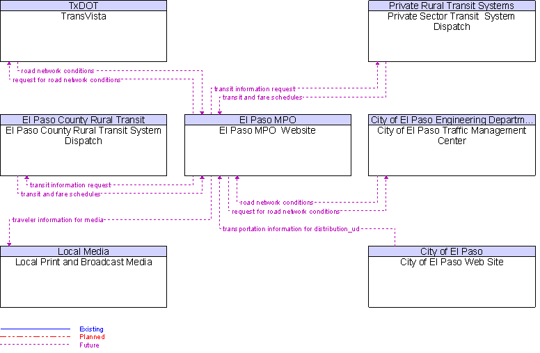 Context Diagram for El Paso MPO  Website