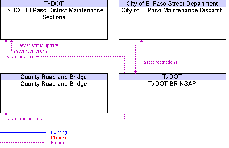 Context Diagram for TxDOT BRINSAP