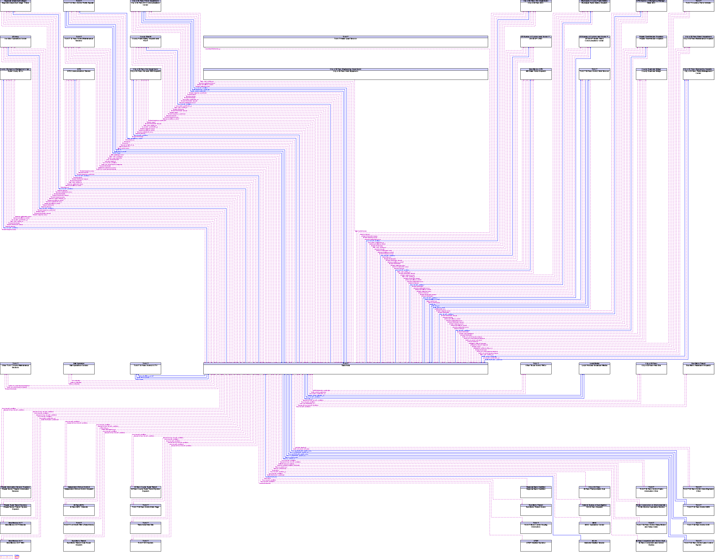 Context Diagram for TransVista