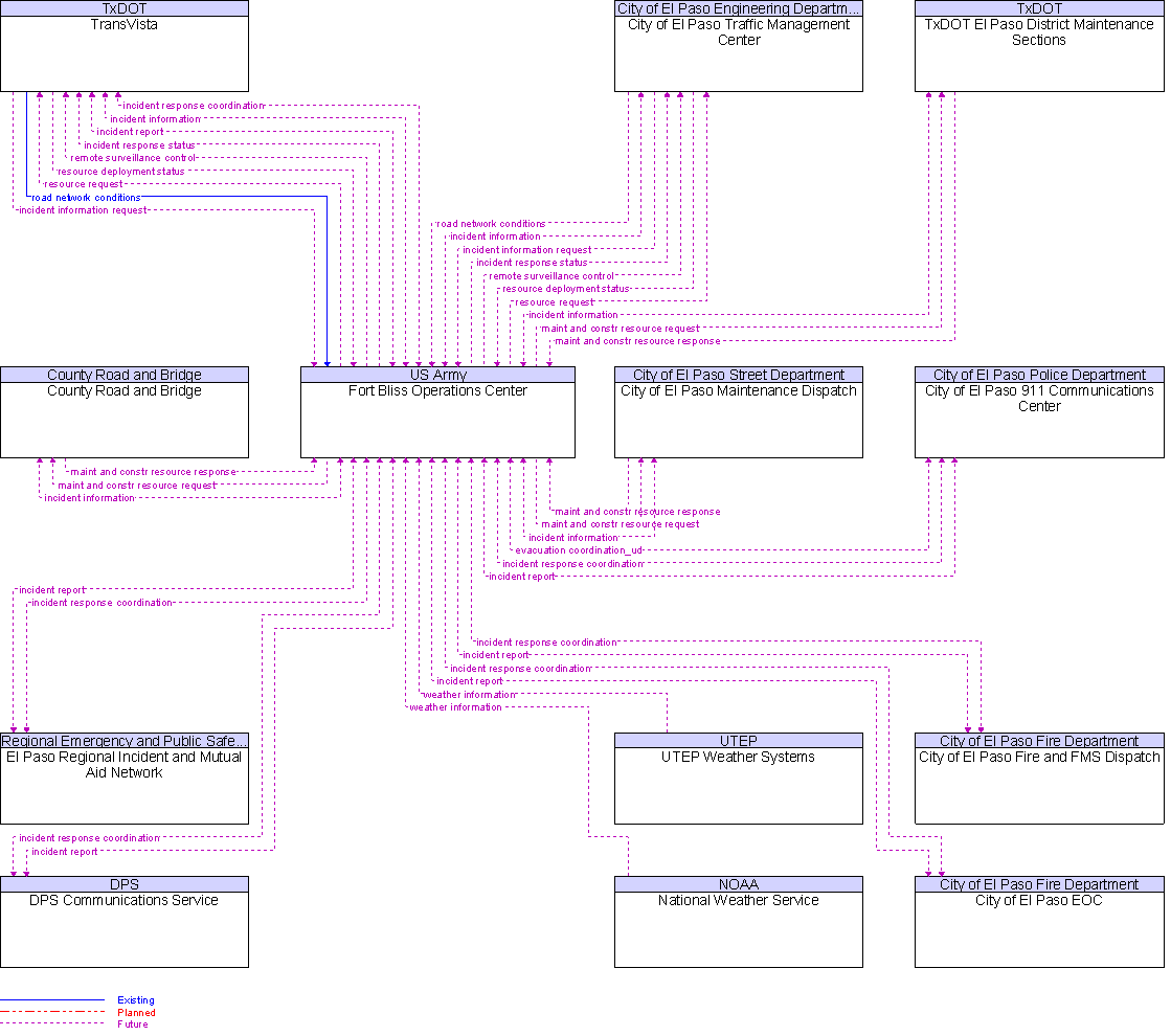 Context Diagram for Fort Bliss Operations Center