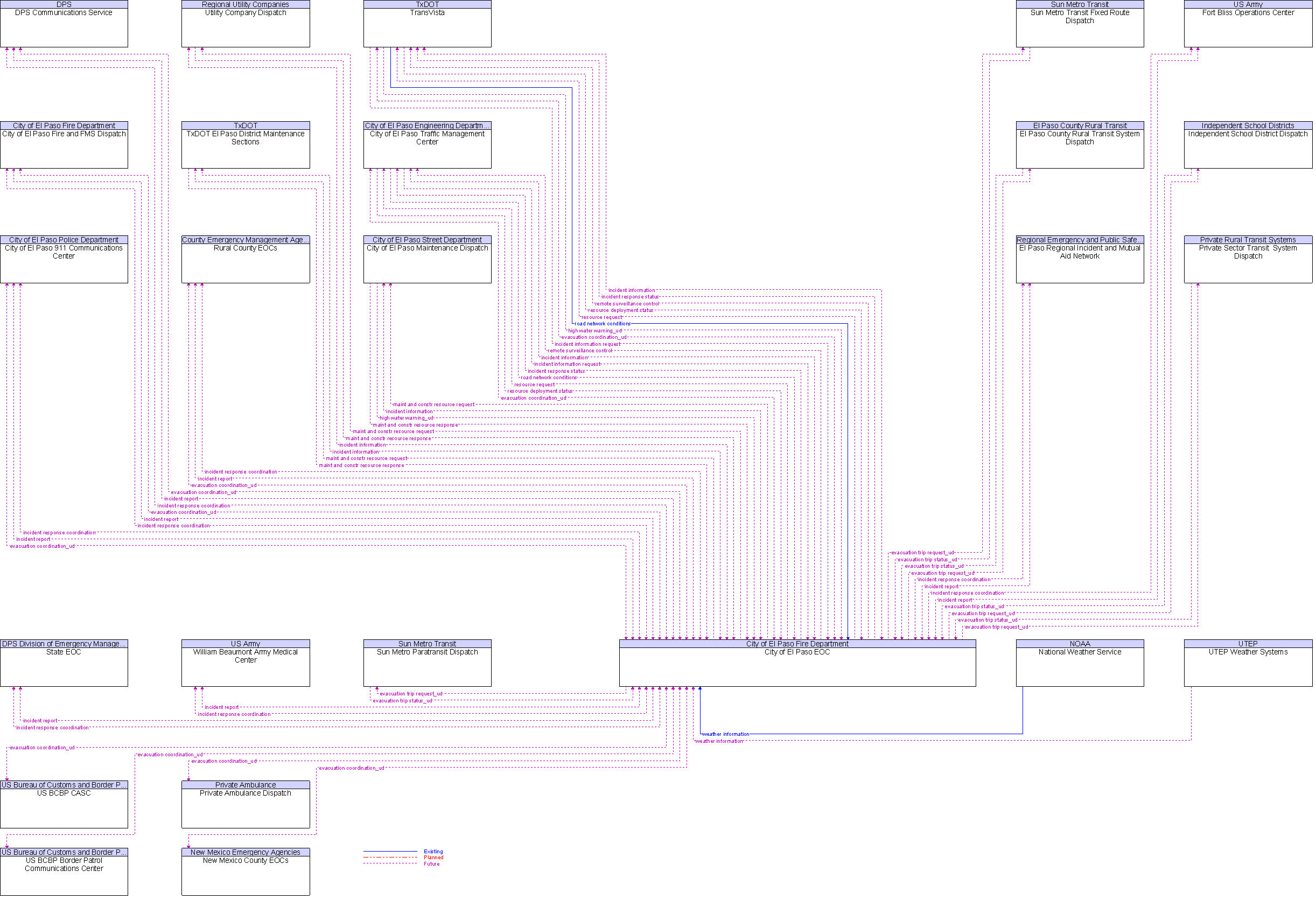 Context Diagram for City of El Paso EOC