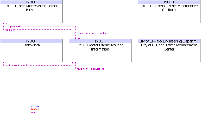 Context Diagram for TxDOT Motor Carrier Routing Information