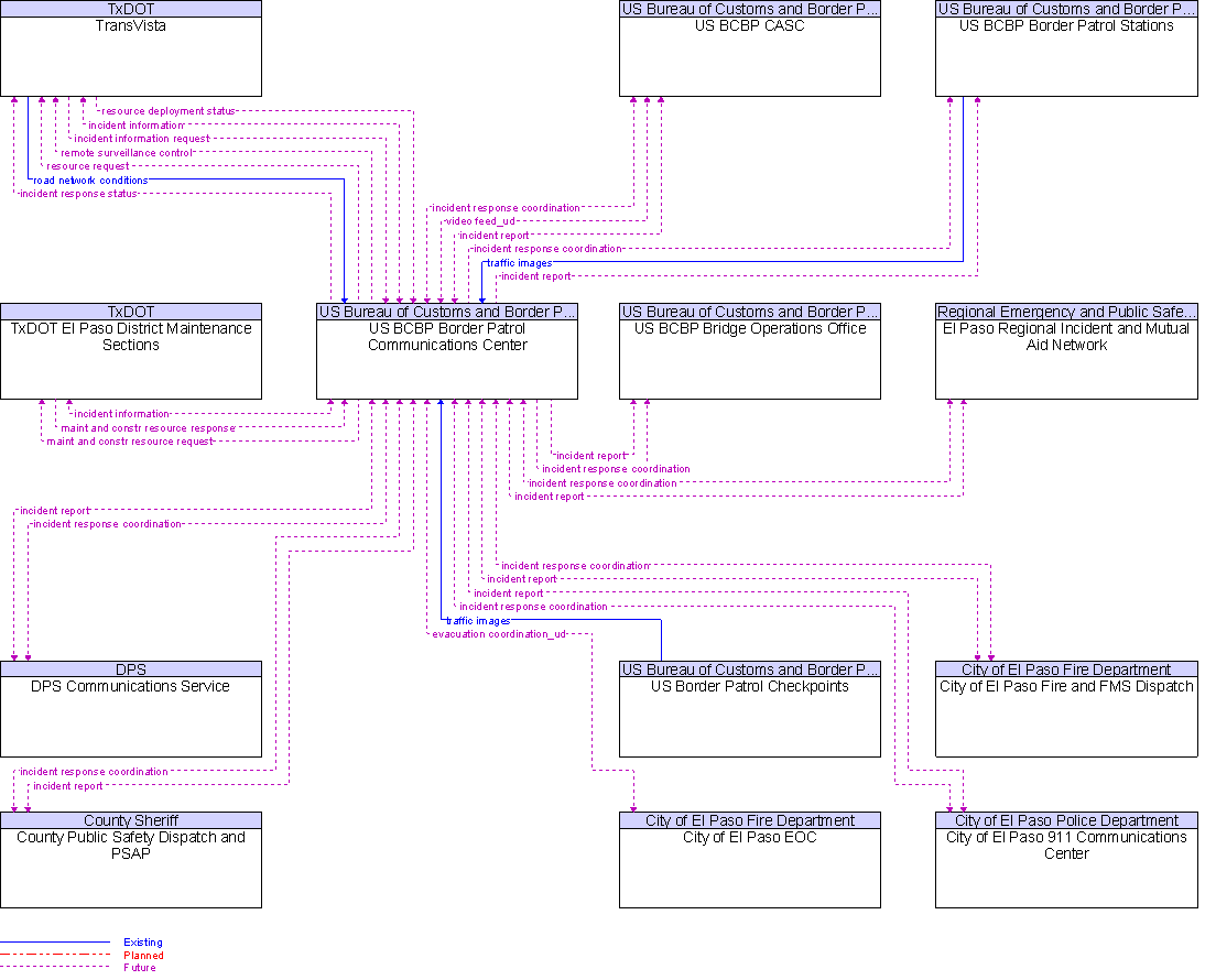 Context Diagram for US BCBP Border Patrol Communications Center