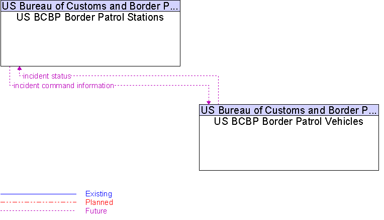 Context Diagram for US BCBP Border Patrol Vehicles