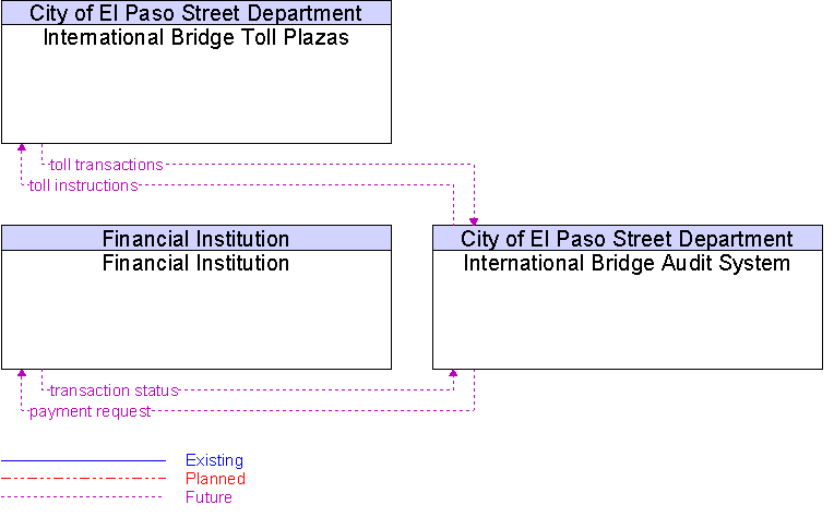 Context Diagram for International Bridge Audit System