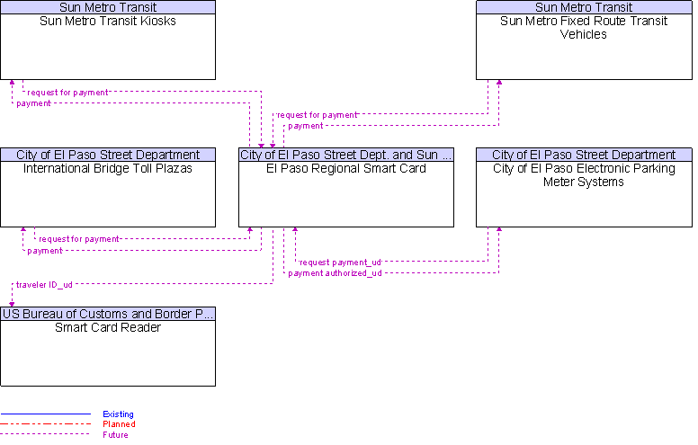 Context Diagram for El Paso Regional Smart Card