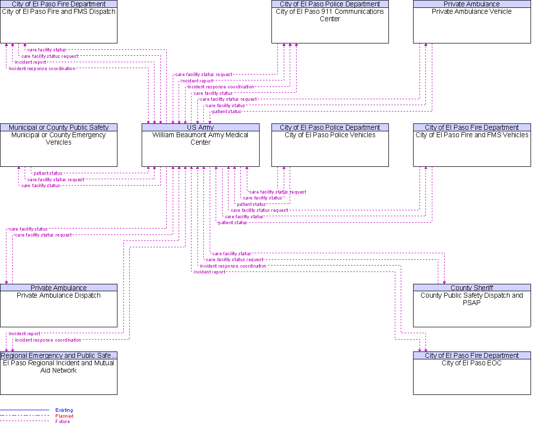 Context Diagram for William Beaumont Army Medical Center