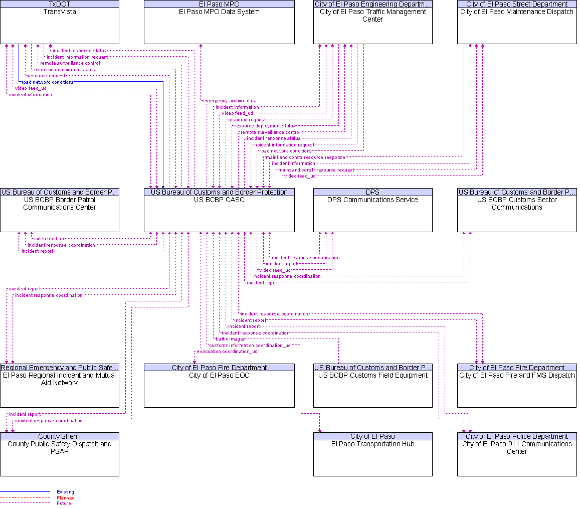 Context Diagram for US BCBP CASC