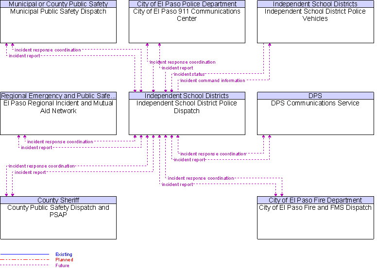 Context Diagram for Independent School District Police Dispatch