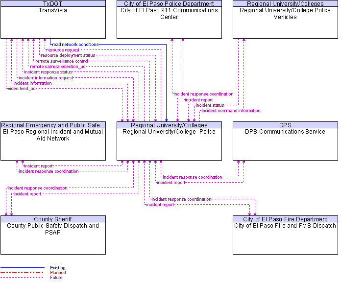 Context Diagram for Regional University/College  Police