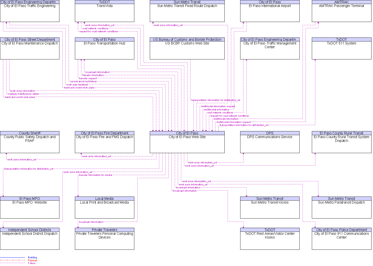 Context Diagram for City of El Paso Web Site