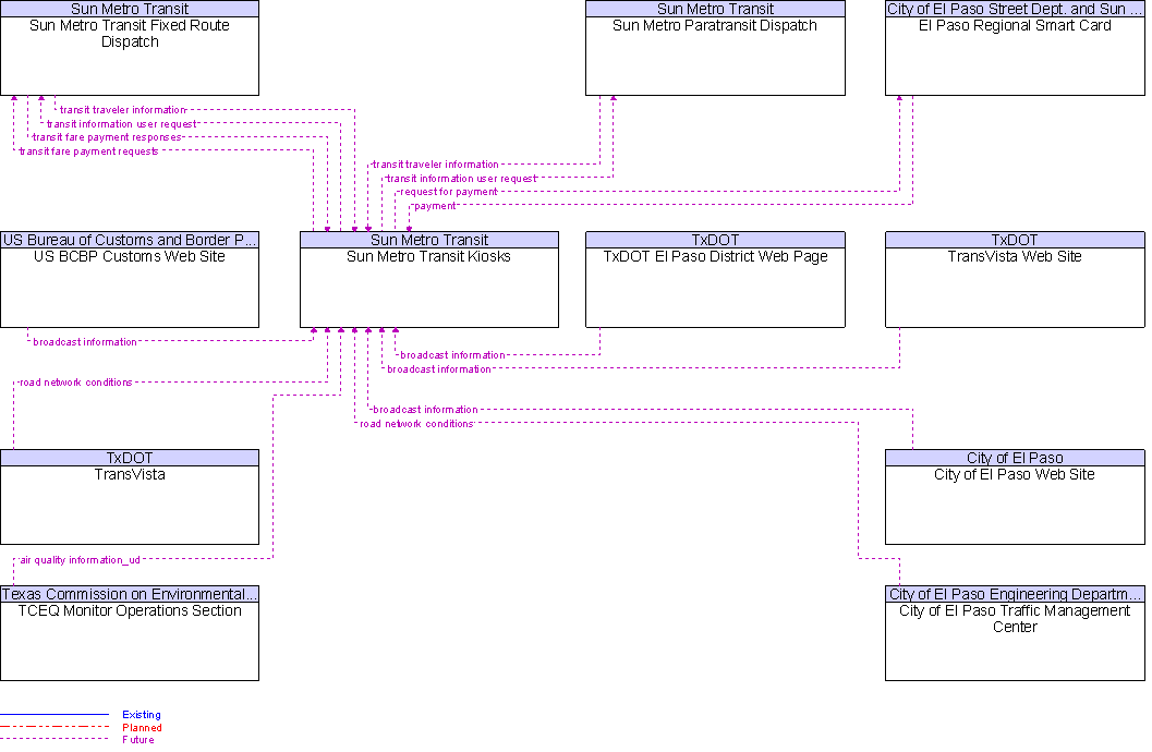 Context Diagram for Sun Metro Transit Kiosks