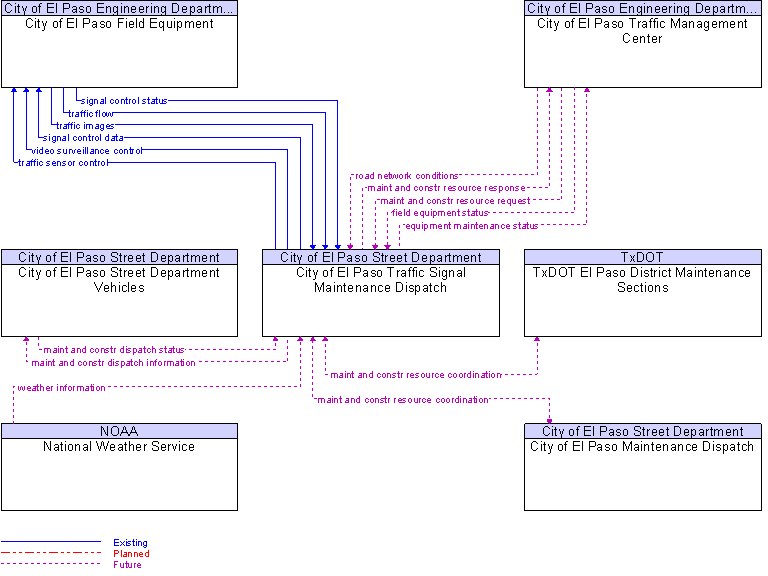 Context Diagram for City of El Paso Traffic Signal Maintenance Dispatch