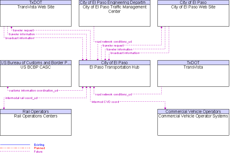 Context Diagram for El Paso Transportation Hub