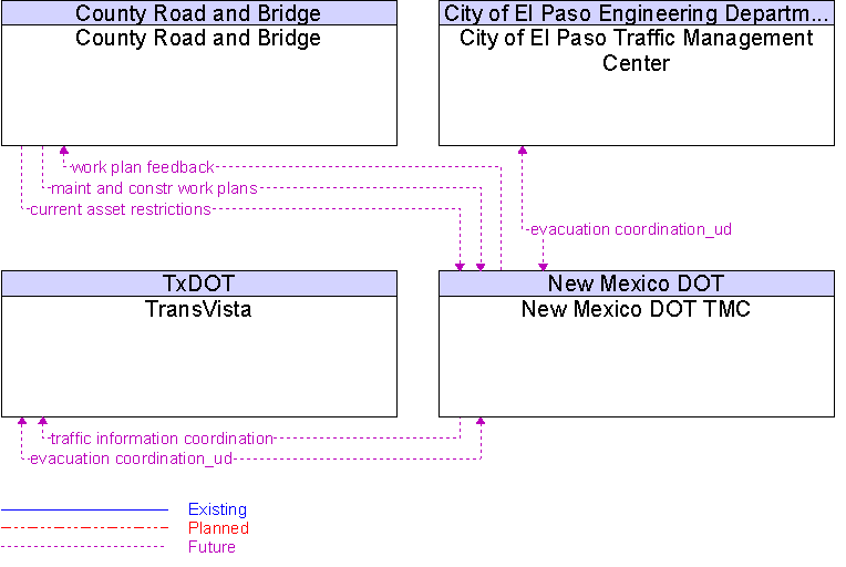 Context Diagram for New Mexico DOT TMC