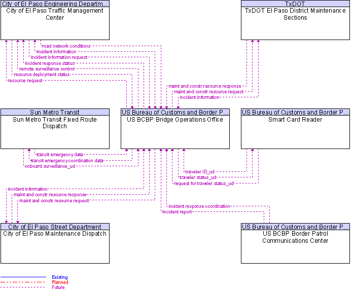 Context Diagram for US BCBP Bridge Operations Office