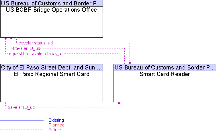 Context Diagram for Smart Card Reader