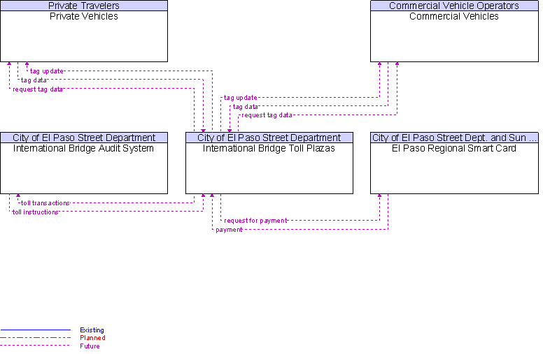 Context Diagram for International Bridge Toll Plazas