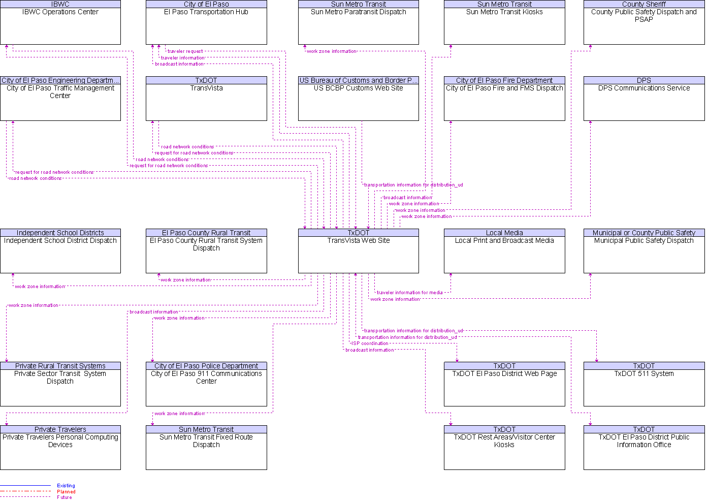 Context Diagram for TransVista Web Site