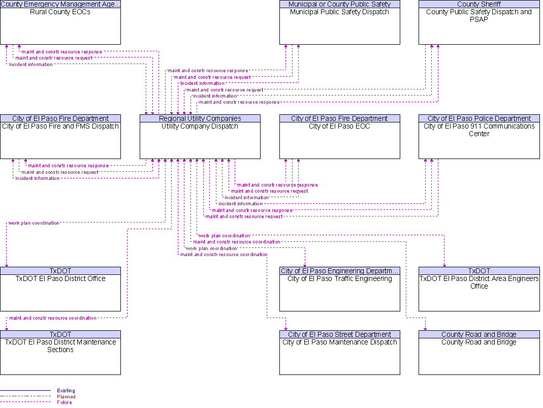 Context Diagram for Utility Company Dispatch