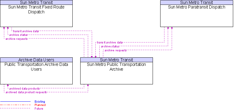 Context Diagram for Sun Metro Public Transportation Archive