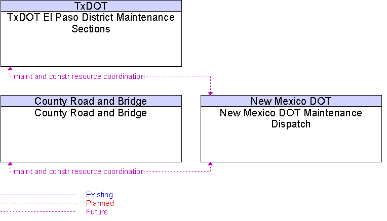 Context Diagram for New Mexico DOT Maintenance Dispatch