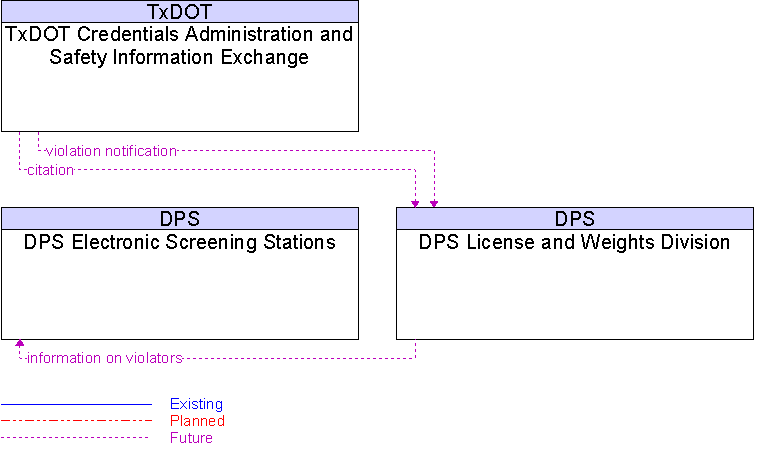 Context Diagram for DPS License and Weights Division