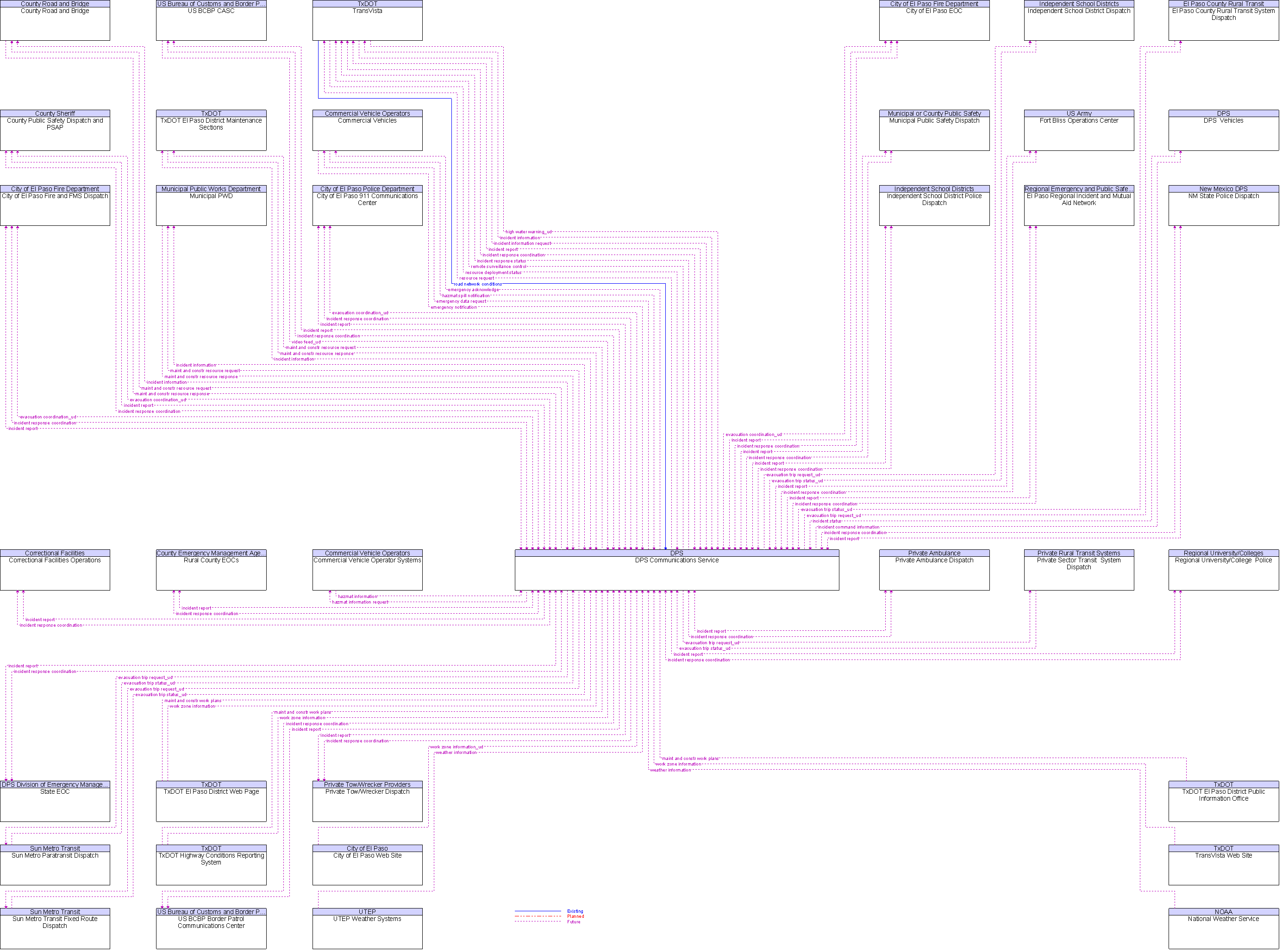 Context Diagram for DPS Communications Service