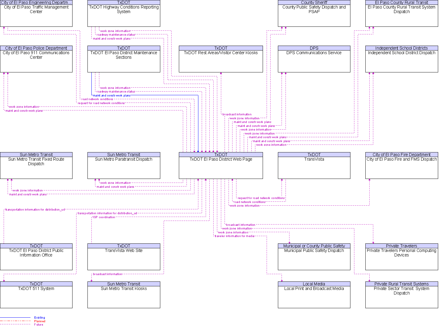 Context Diagram for TxDOT El Paso District Web Page