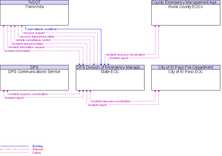 Context Diagram for State EOC