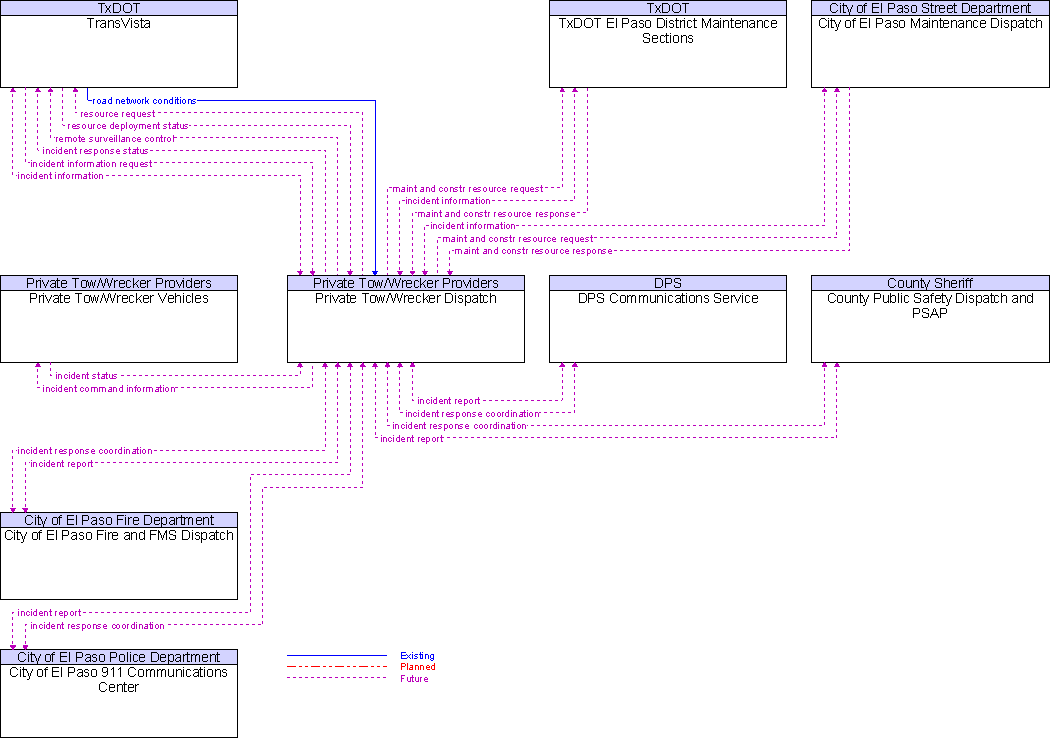 Context Diagram for Private Tow/Wrecker Dispatch