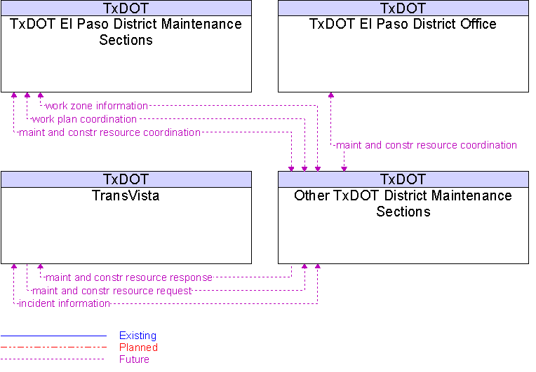 Context Diagram for Other TxDOT District Maintenance Sections