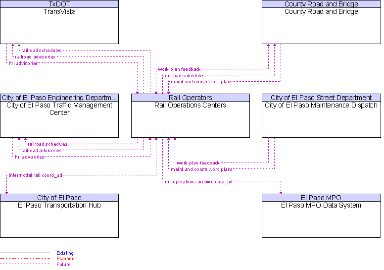 Context Diagram for Rail Operations Centers