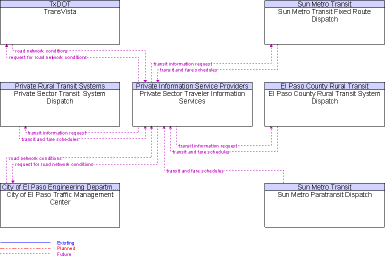 Context Diagram for Private Sector Traveler Information Services