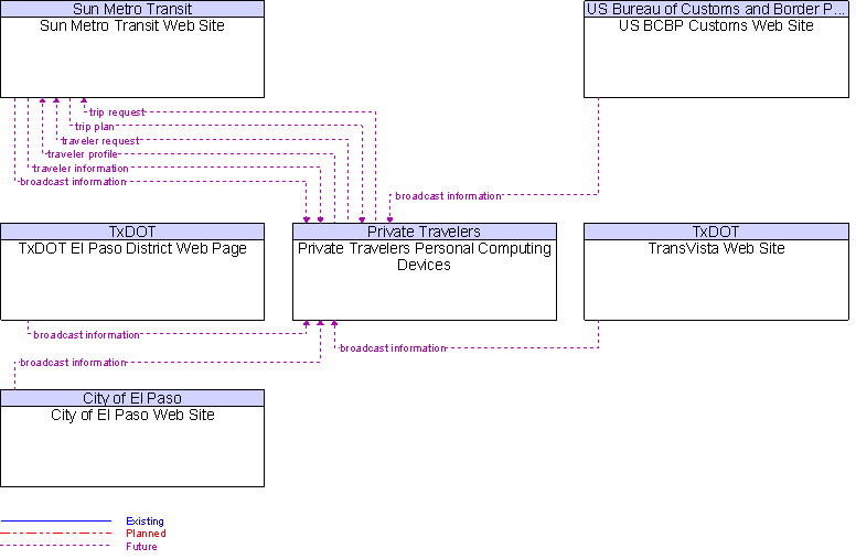 Context Diagram for Private Travelers Personal Computing Devices