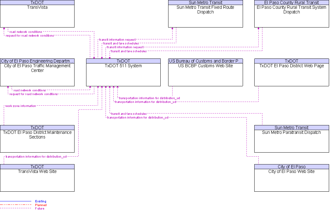 Context Diagram for TxDOT 511 System