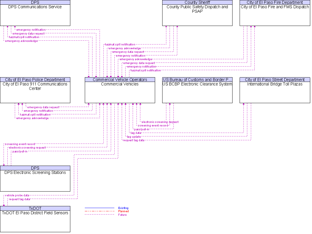 Context Diagram for Commercial Vehicles