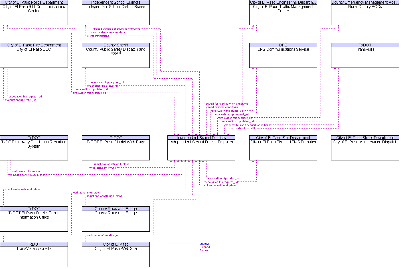 Context Diagram for Independent School District Dispatch