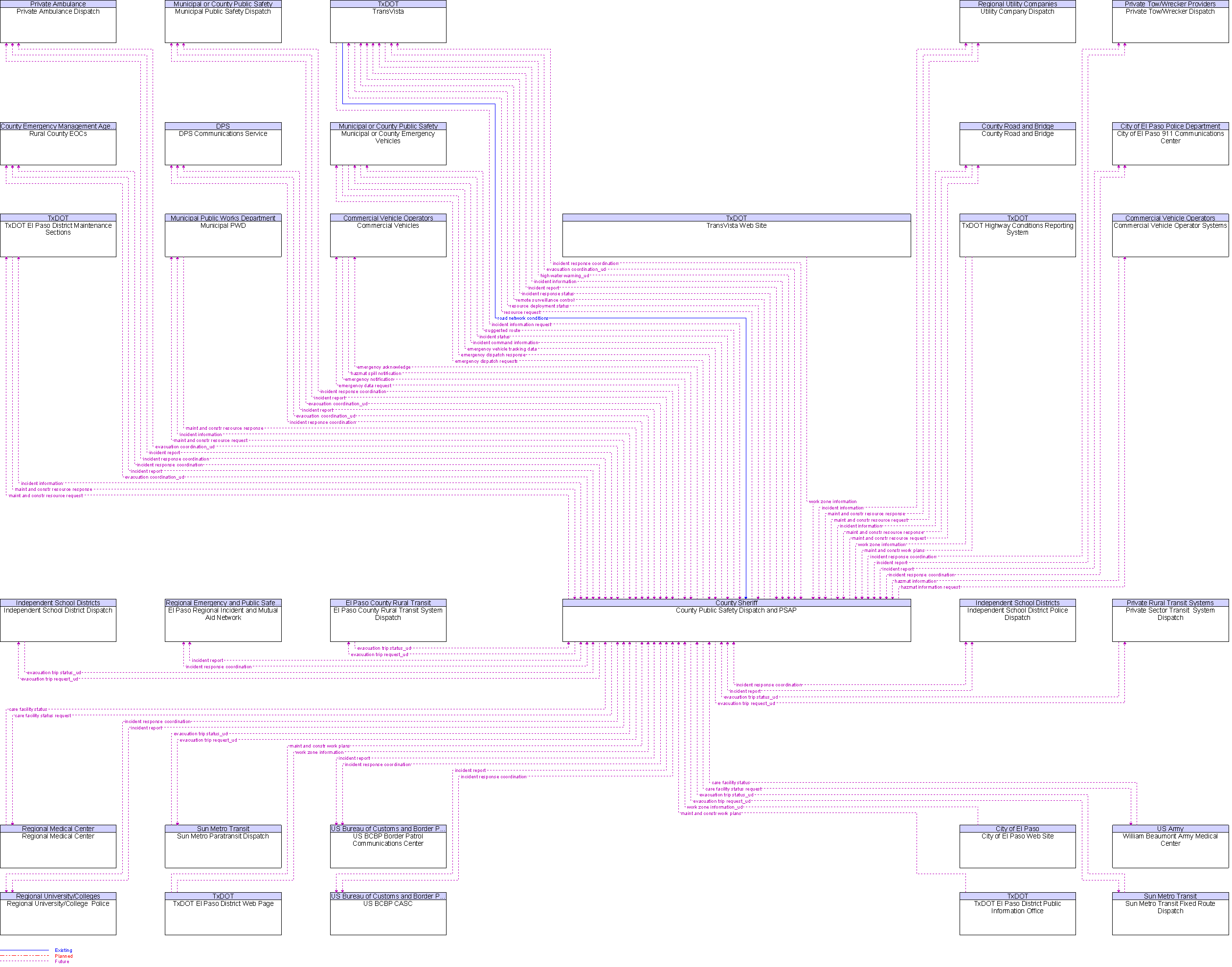 Context Diagram for County Public Safety Dispatch and PSAP