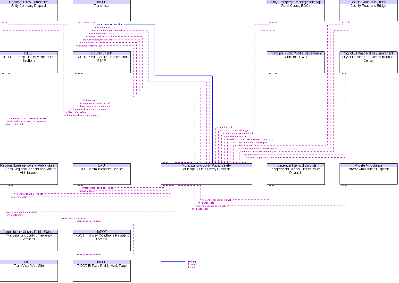 Context Diagram for Municipal Public Safety Dispatch