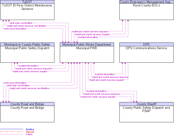 Context Diagram for Municipal PWD